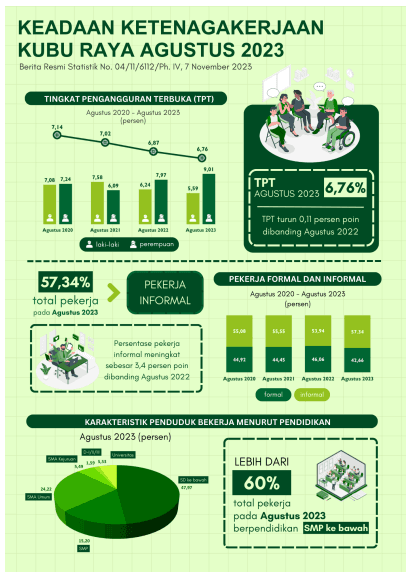 The Open Unemployment Rate (TPT) of Kubu Raya Regency is 6.76 Percent in 2023