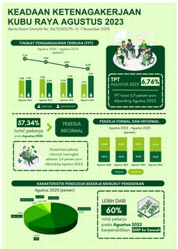 The Open Unemployment Rate (TPT) Of Kubu Raya Regency Is 6.76 Percent In 2023