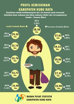 Persentase Penduduk Miskin Kabupaten Kubu Raya Tahun 2020 Turun Menjadi 4,42 Persen