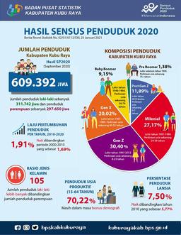 The Population Of Kubu Raya Results Of The 2020 Population Census Is 609.392 People