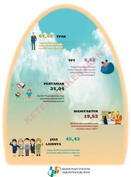 The Open Unemployment Rate (TPT) Of Kubu Raya Regency Is 5.62 Percent In 2019