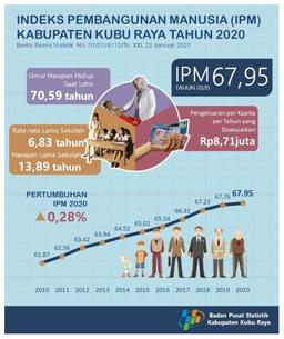 Human Development Index (HDI) Of Kubu Raya In 2020 Reached 67,95 Point