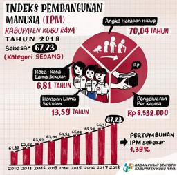 Indeks Pembangunan Manusia (IPM) Kabupaten Kubu Raya Tahun 2018