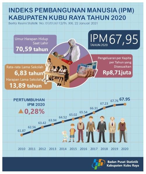 Indeks Pembangunan Manusia (IPM) Kabupaten Kubu Raya pada tahun 2020 mencapai 67,95