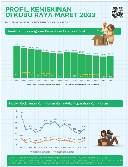 Persentase Penduduk Miskin Kabupaten Kubu Raya pada Maret 2023 Naik Menjadi 4,23 Persen