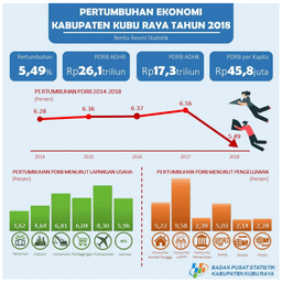 Perekonomian Kabupaten Kubu Raya Tahun 2018 Tumbuh Sebesar 5,49 Persen, Melambat Dibanding Tahun 2017 Yang Tumbuh Sebesar 6,56 Persen