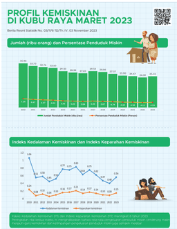 Persentase Penduduk Miskin Kabupaten Kubu Raya Pada Maret 2023 Naik Menjadi 4,23 Persen