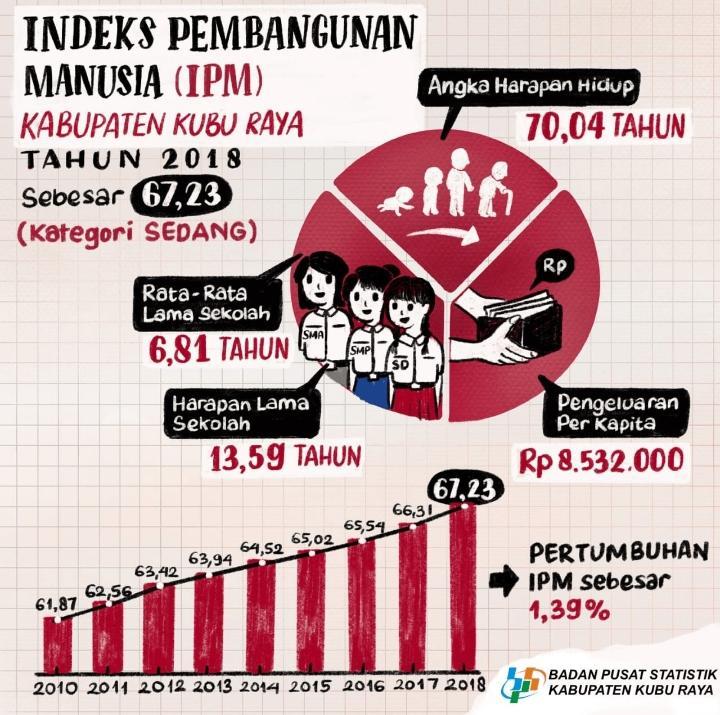 Indeks Pembangunan Manusia (IPM) Kabupaten Kubu Raya Tahun 2018