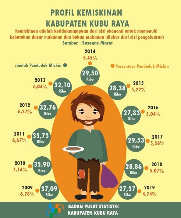 Persentase Penduduk Miskin Kabupaten Kubu Raya Tahun 2019 Turun Menjadi 4,74 Persen