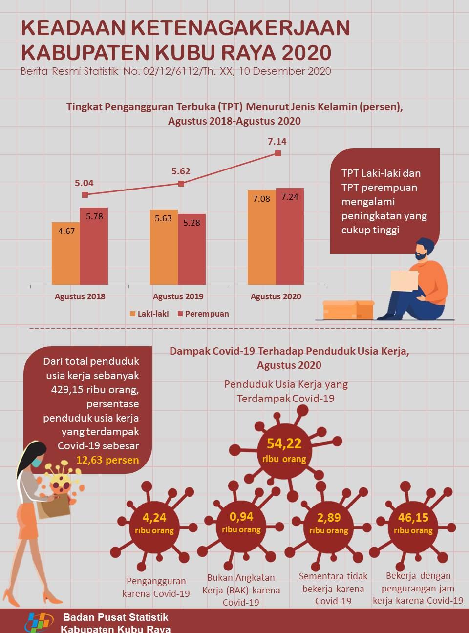 The Open Unemployment Rate (TPT) of Kubu Raya Regency is 7.14 Percent in 2020