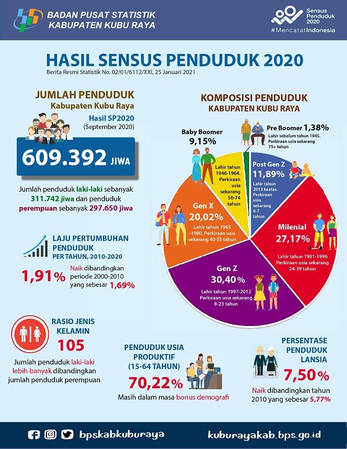 Jumlah Penduduk Kubu Raya Hasil Sensus Penduduk 2020 sebesar 609.392 jiwa