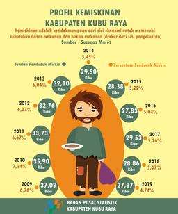 Persentase Penduduk Miskin Kabupaten Kubu Raya Tahun 2019 Turun Menjadi 4,74 Persen