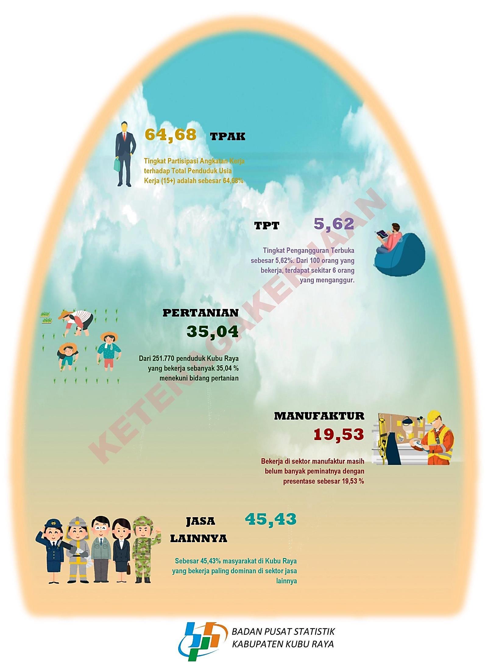 The Open Unemployment Rate (TPT) of Kubu Raya Regency is 5.62 Percent in 2019